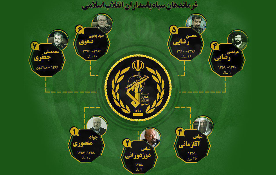 Islamic Revolutionary Guards Corp. (IRGC) structure