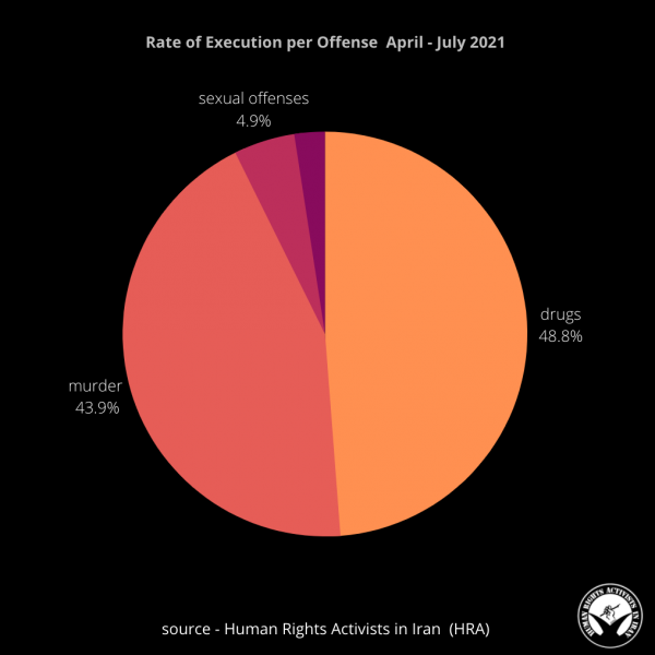 Rate of Execution per offence