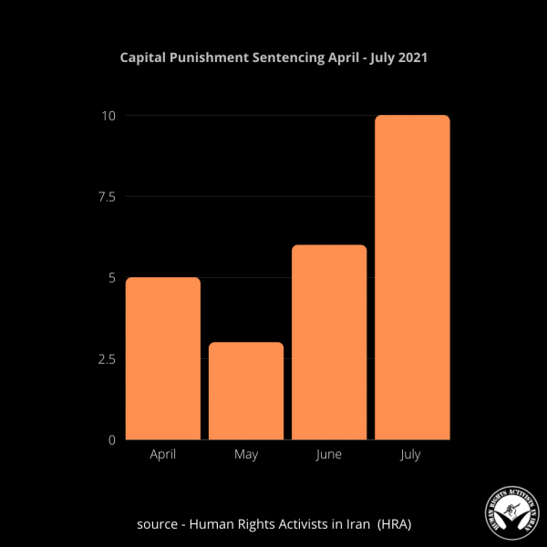 Capital Punishment Sentencing per month April to July 2021